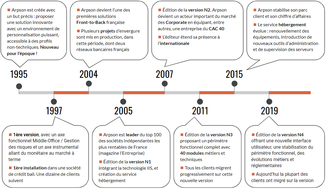 Historique Arpson